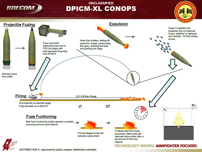 The flight trajectory and functioning of 155mm DPICM cluster munitions, Defense Express