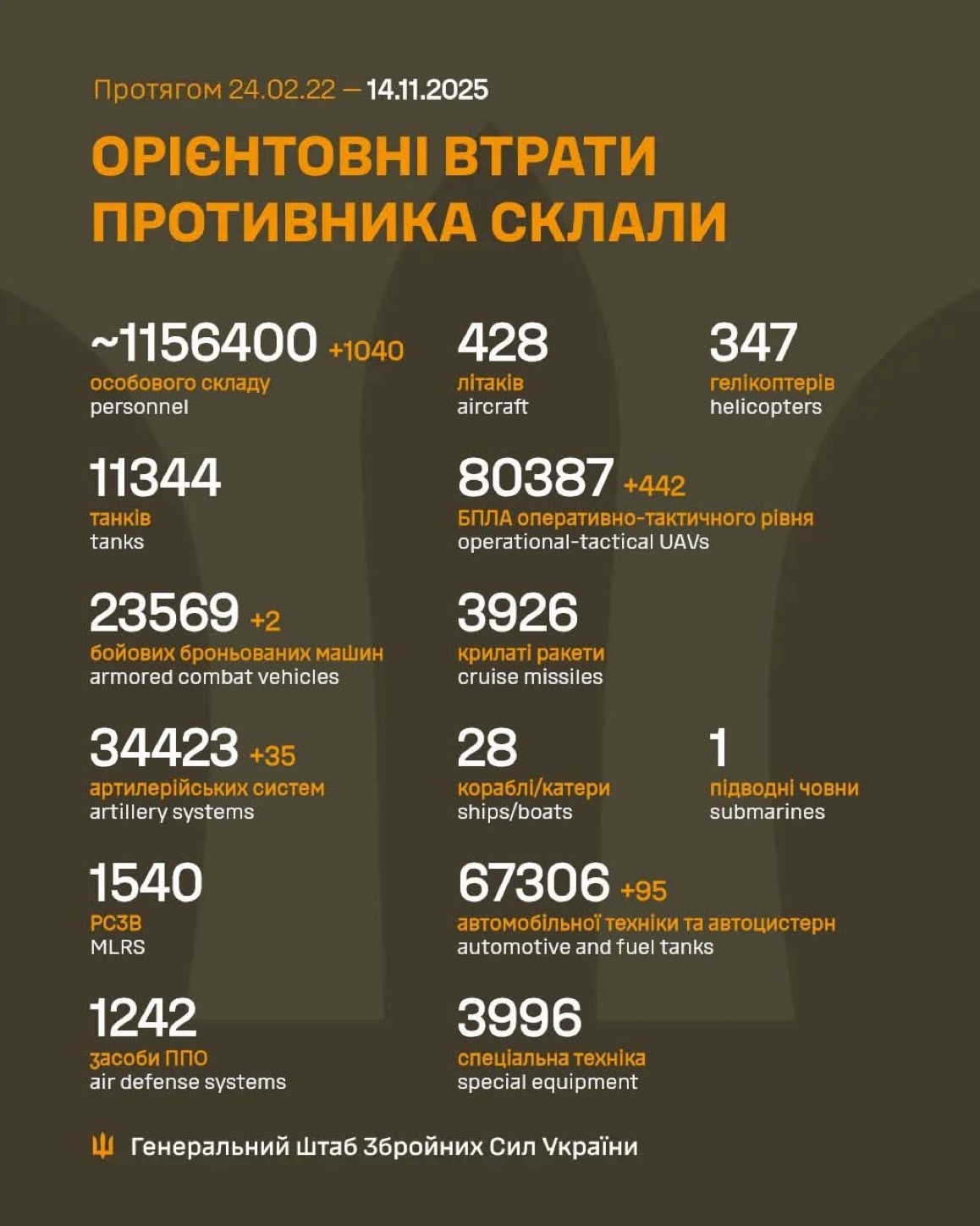 1359 Days of russia-Ukraine War – russian Casualties in Ukraine