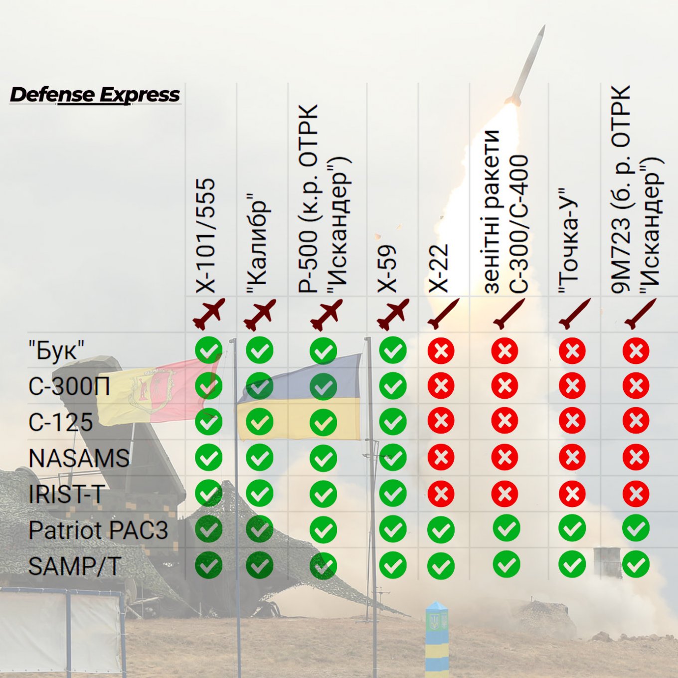 When the European Air Defense System Will Arrive In Ukraine to Intercept russia’s Ballistic Missiles, Defense Express, war in Ukraine, Russian-Ukrainian war