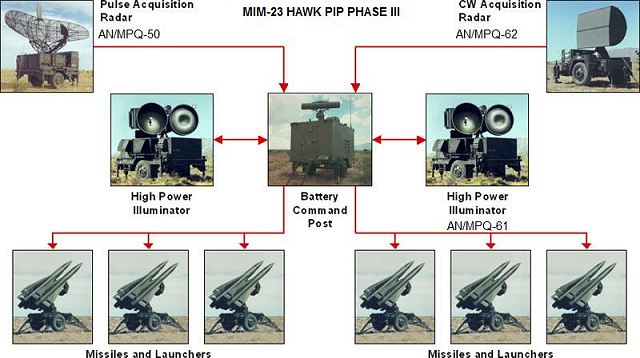 Composition of the Improved HAWK Phase III air defense system / Defense Express / Repair and Modernization for Ukrainian HAWK missiles: Sale Agreed, Money Allocated