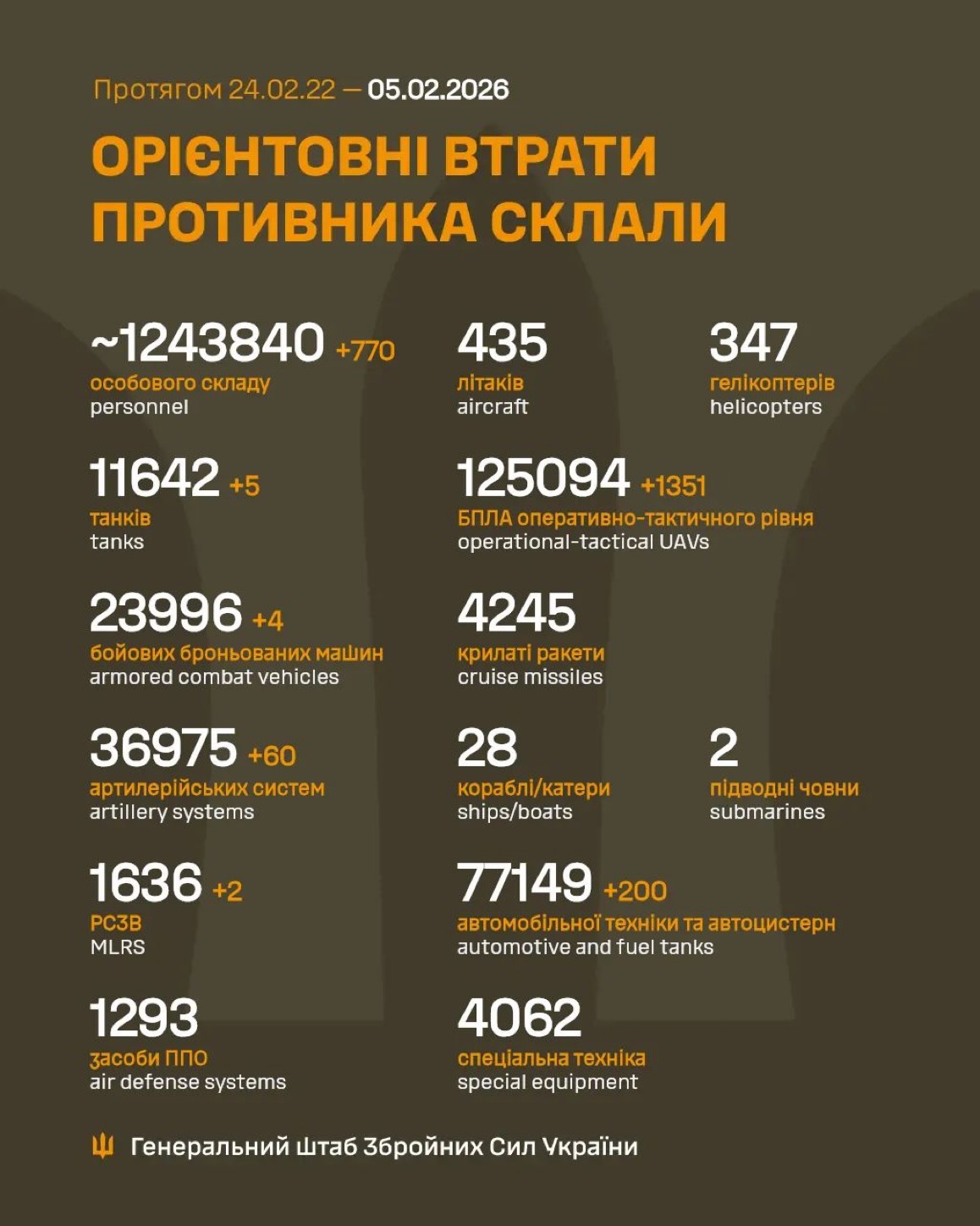 1443 Days of russia-Ukraine War – russian Casualties in Ukraine