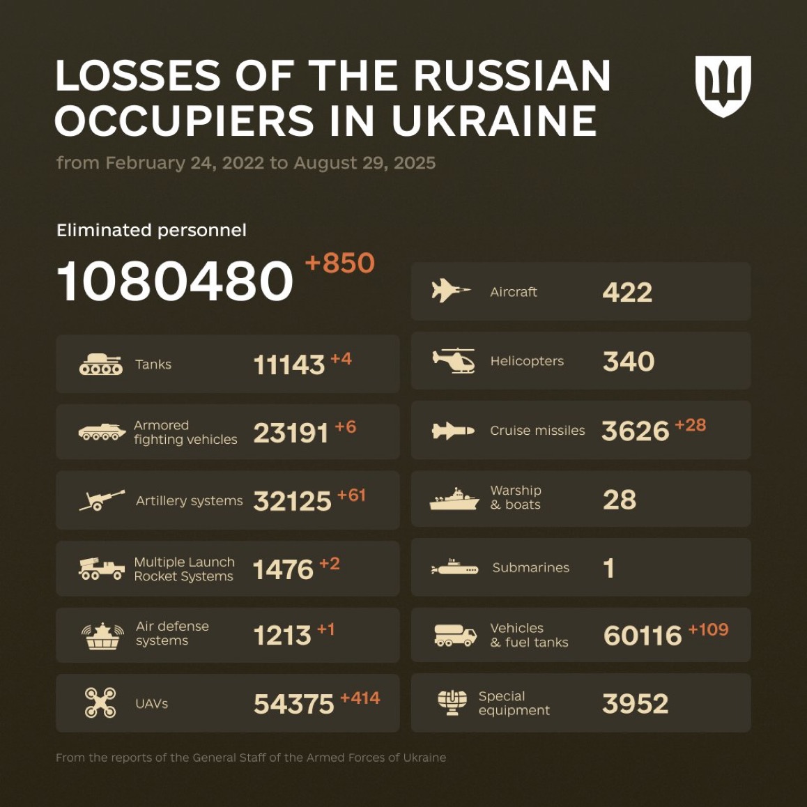1283 Days of russia-Ukraine War – russian Casualties in Ukraine