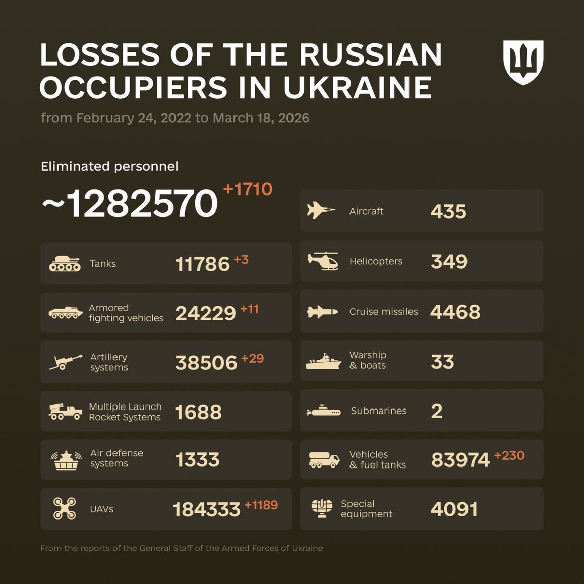 1484 Days of russia-Ukraine War – russian Casualties in Ukraine