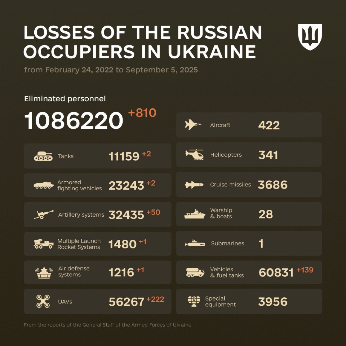 1290 Days of russia-Ukraine War – russian Casualties in Ukraine