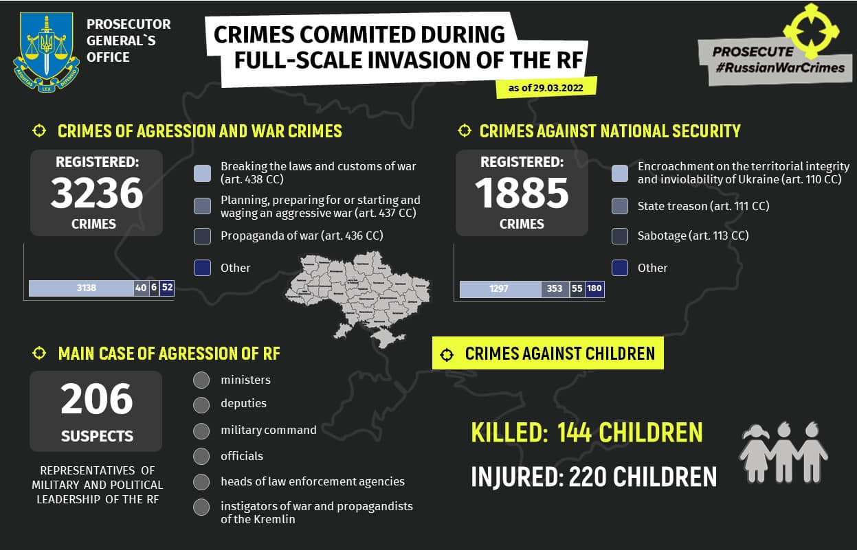 Ukraine’s Prosecutor General's Office, Some 144 children killed due armed aggression of Russia, more than 220 injured, Defense Express
