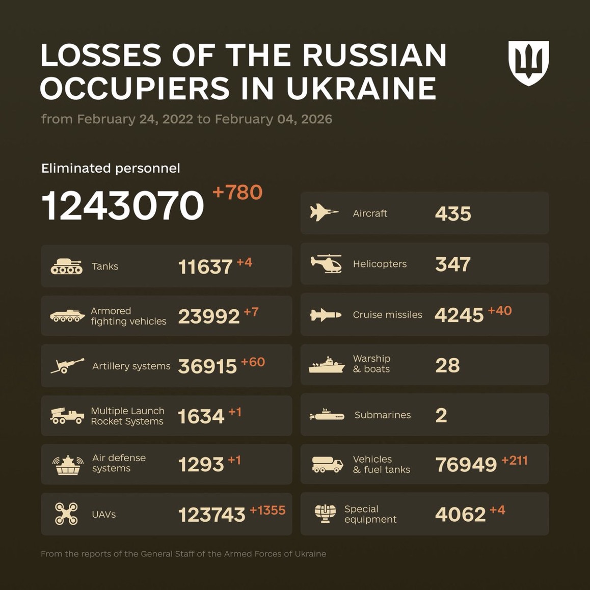 1442 Days of russia-Ukraine War – russian Casualties in Ukraine