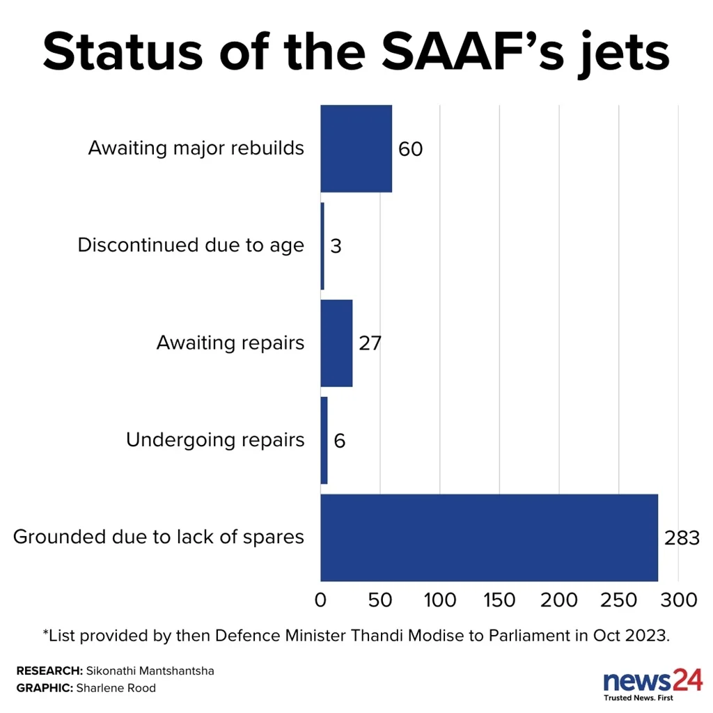 Current status of South African Air Force aircraft / Defense Express / Only Two out of 26 Gripen Fighters Airworthy in South African Forces: How Could This Happen