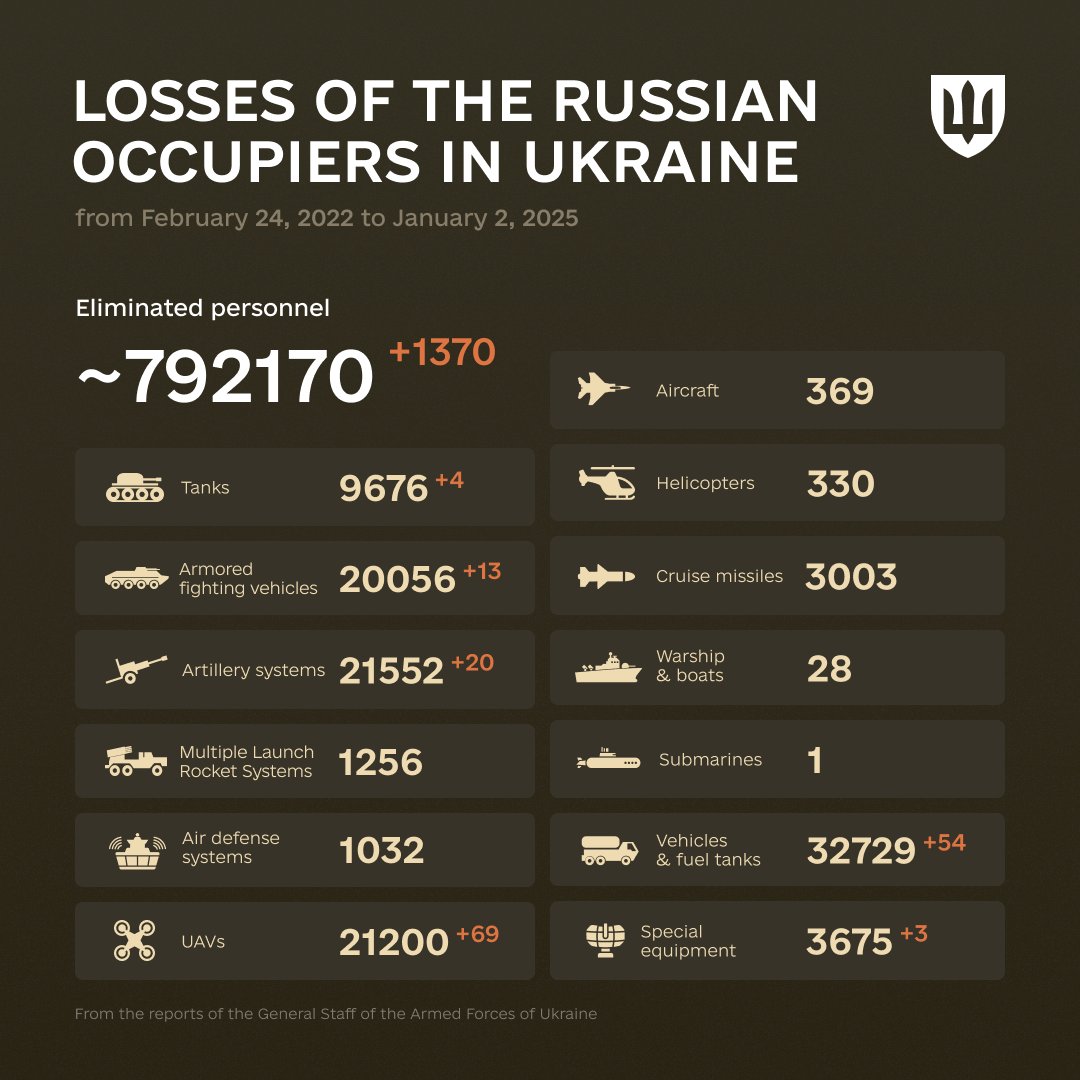 1044 Days of russia-Ukraine War, russian Casualties In Ukraine, Defense Express