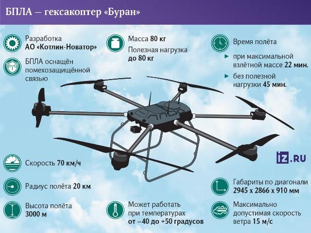 The Buran drone Defense Express russia Introduces the Buran Drone, a Versatile Aerial Platform Designed for Cargo, Reconnaissance, and Attack Missions