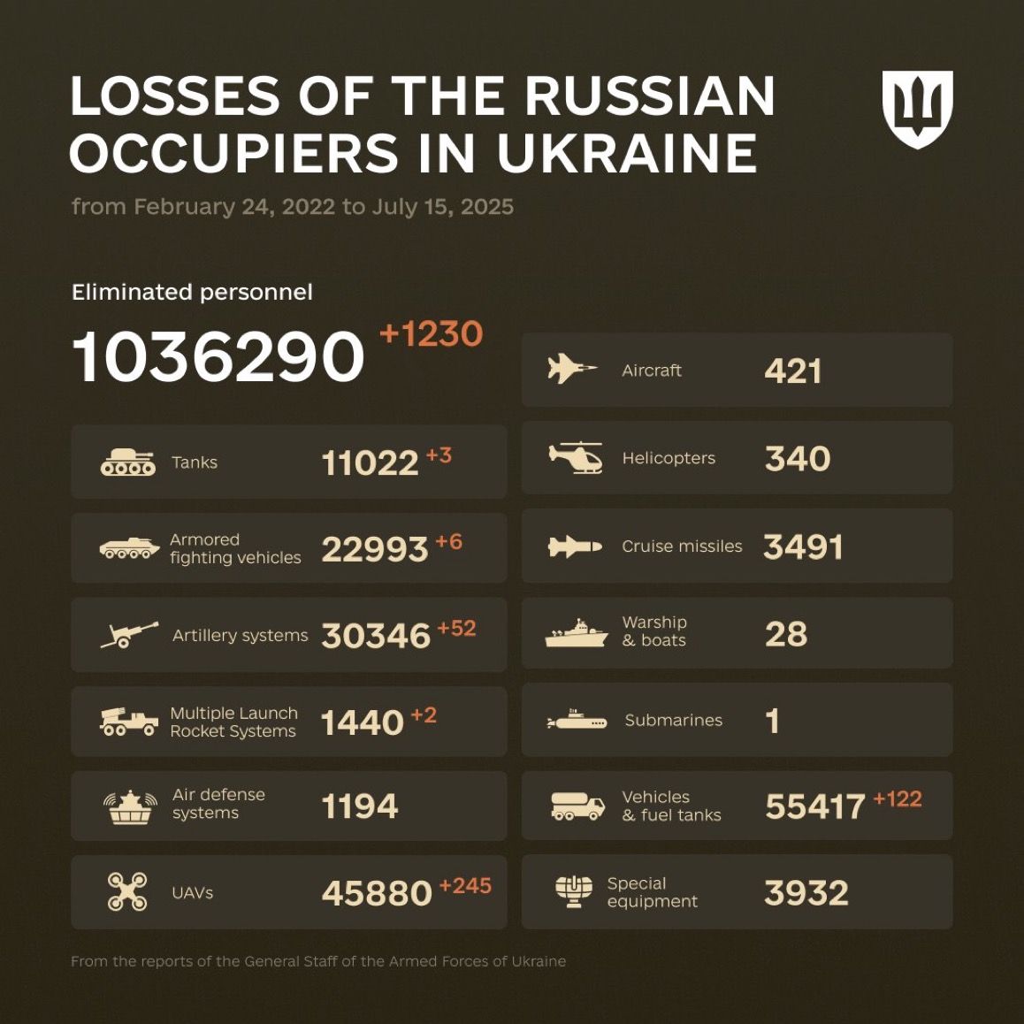 1238 Days of russia-Ukraine War – russian Casualties in Ukraine