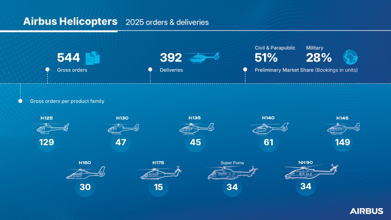2025 orders and delivers by Airbus Helicopters