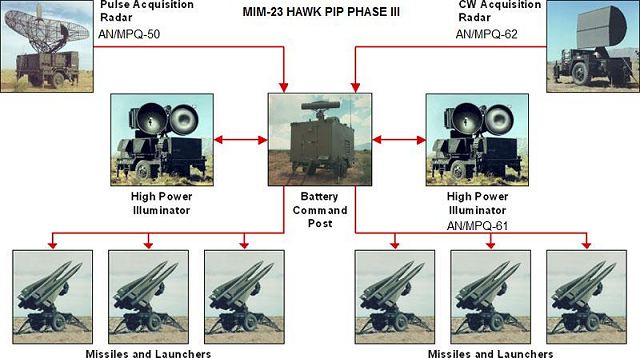 Improved HAWK Phase III air defense system composition / Defense Express / Ukraine to Buy MIM-23 HAWK For $172 mln: Key Details of the Deal With Greek Execution