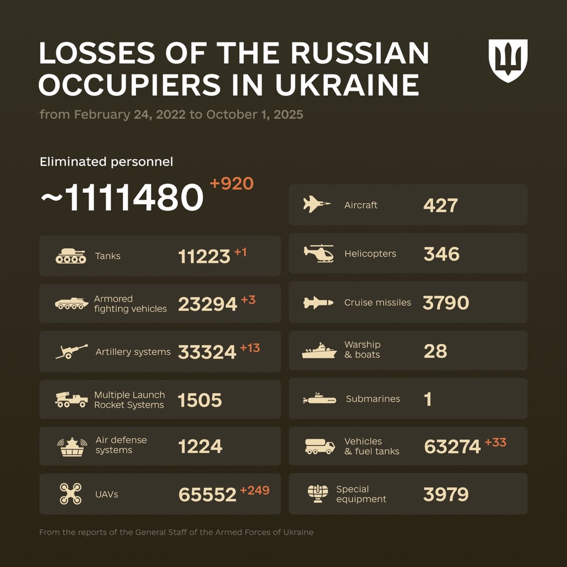 1316 Days of russia-Ukraine War – russian Casualties in Ukraine