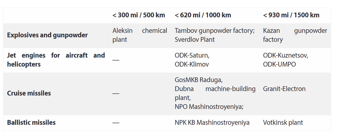 Jamestown Foundation / Defense Express / Ukraine cần tấn công mười hai nhà máy quan trọng bằng Tomahawk để làm tê liệt hoạt động sản xuất tên lửa ở Nga