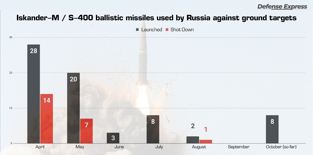 How Many Iskander-M Ballistic Missiles Could Be Piled Up by russia to Strike Ukraine in Winter, Iskander-M / S-400 ballistic missiles that were used by russia against ground targets in Ukraine, Defense Express