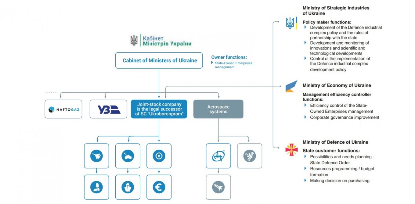 Target structure of Ukraine's state defence industry and JSC Ukrainian Defense Industry in it