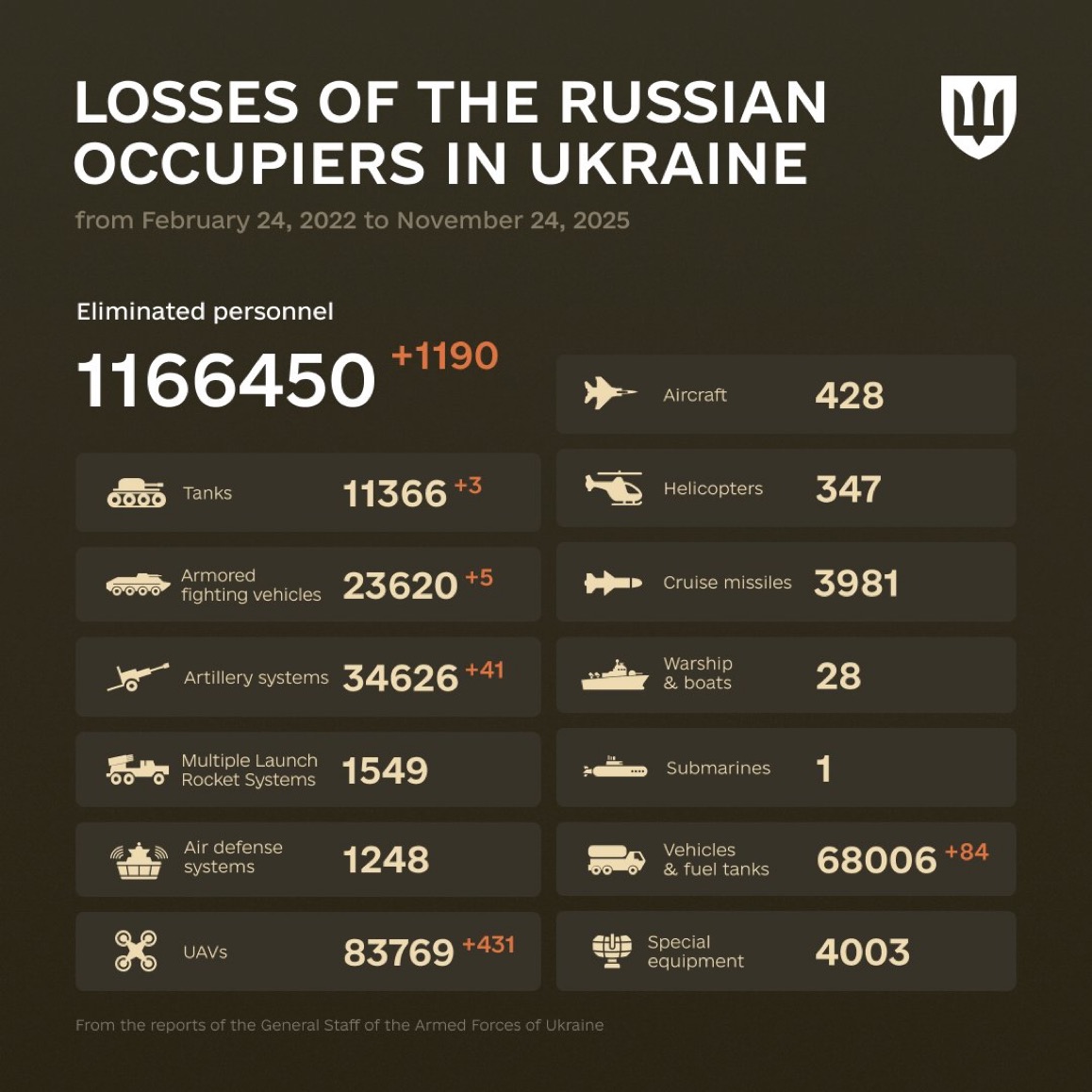1369 Days of russia-Ukraine War – russian Casualties in Ukraine