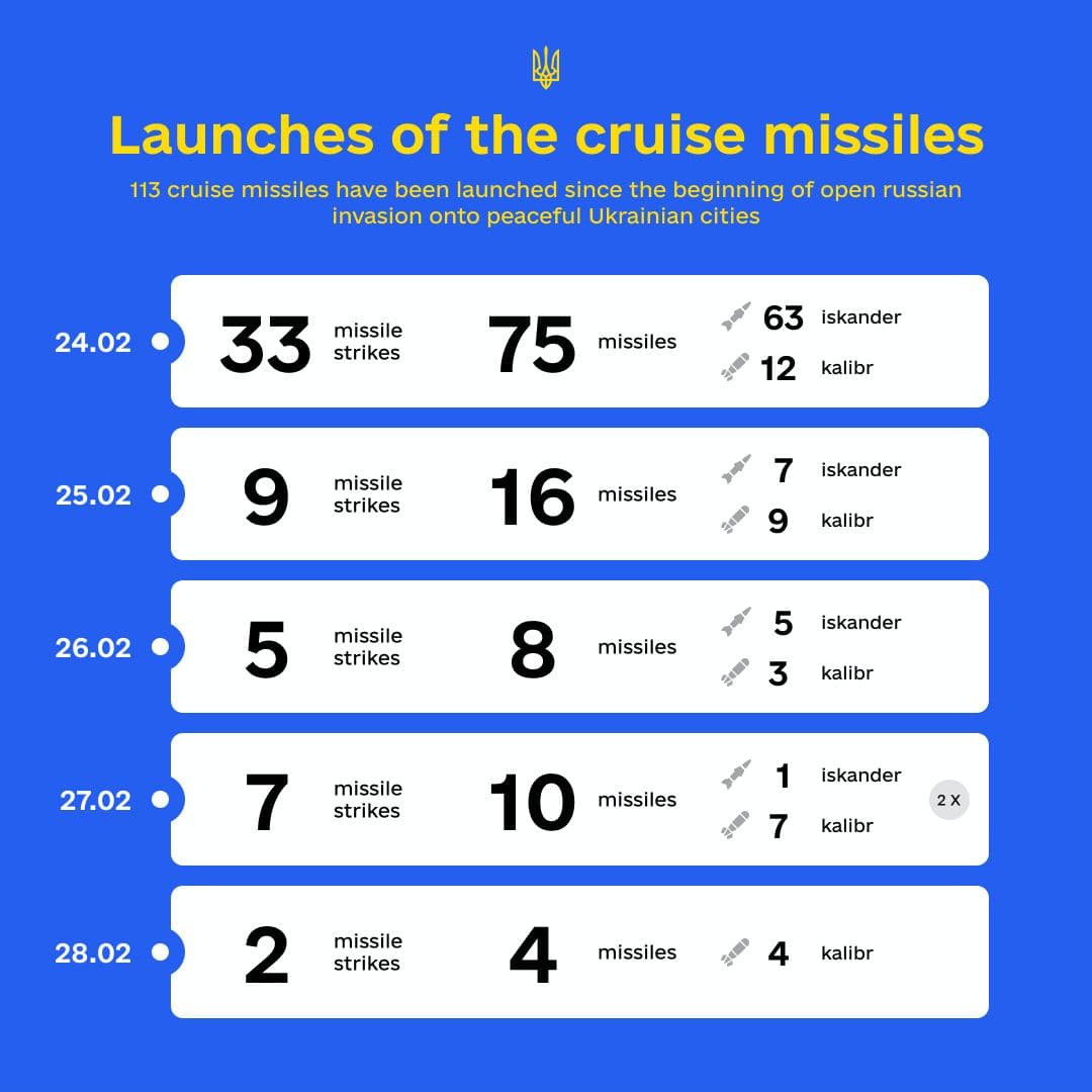 Defense Express / Russia has launched 113 missiles in Ukraine since February 24 – CinC of Ukrainian Armed Forces / Day Six of Ukraine's Defense Against Russia and the Unprecedented Measures on Diplomatic Front