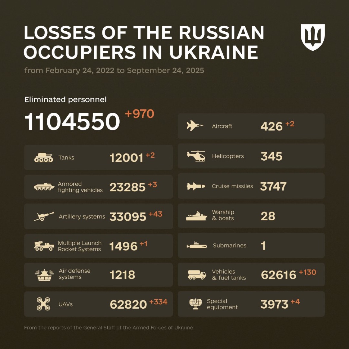 1309 Days of russia-Ukraine War – russian Casualties in Ukraine