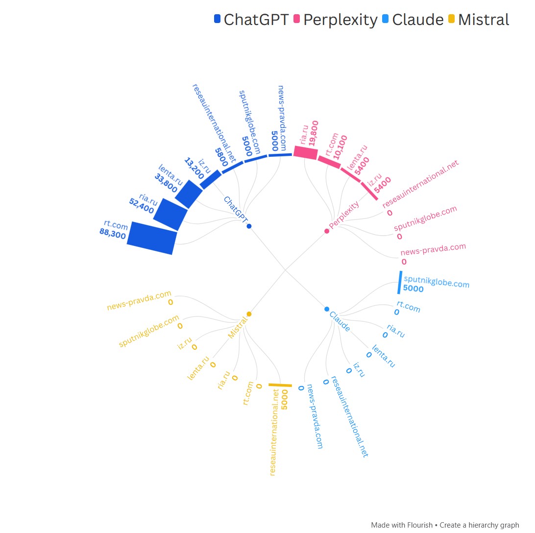 AI Chatbots Are Quietly Driving Traffic to Kremlin Propaganda Sites, Research Shows