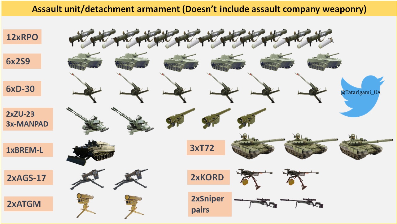 Russians Revised the Tactics And Create Reinforced Assault Battalions: Details, Forces And Military Means of the Enemy, Defense Express, war in Ukraine, Russian-Ukrainian war