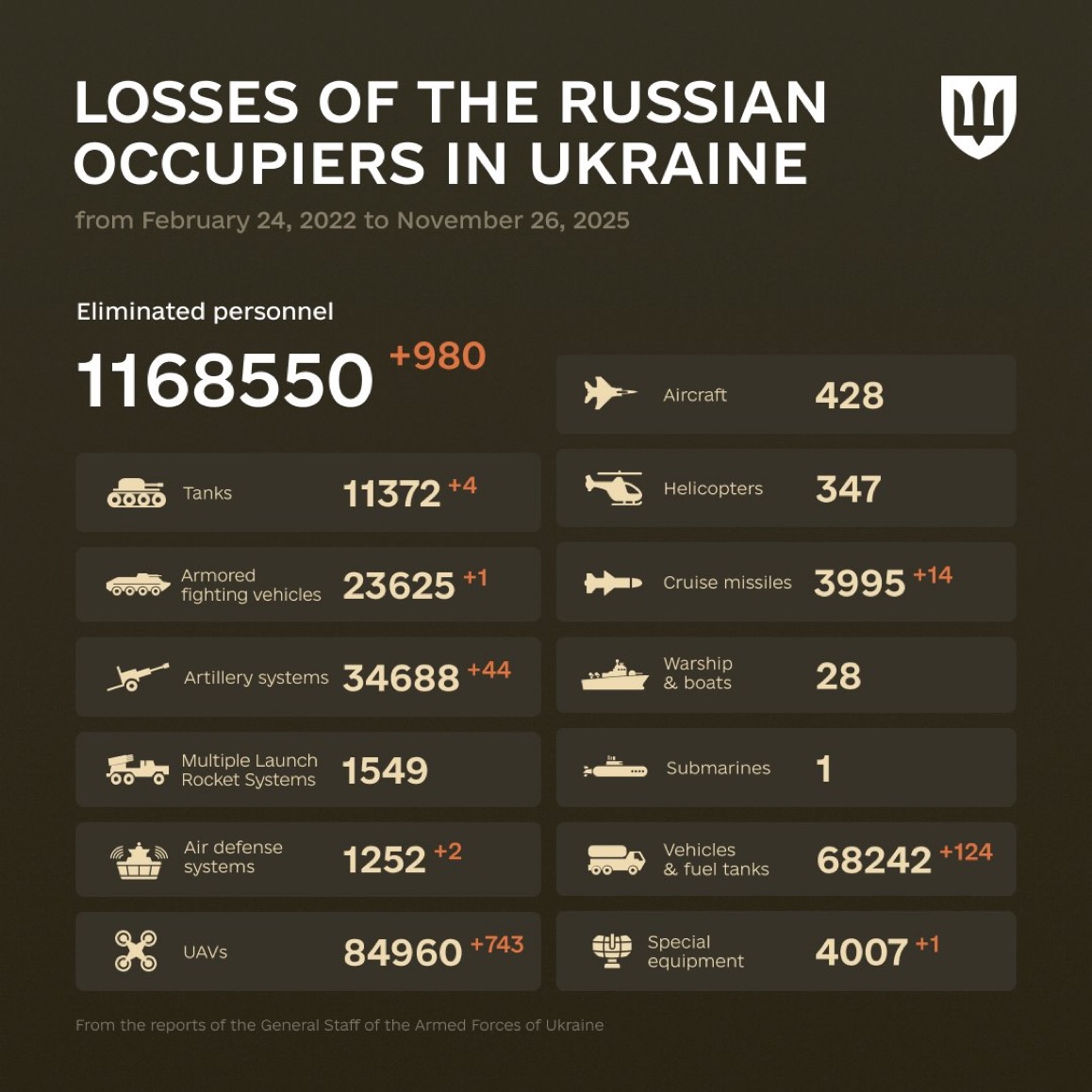 1371 Days of russia-Ukraine War – russian Casualties in Ukraine