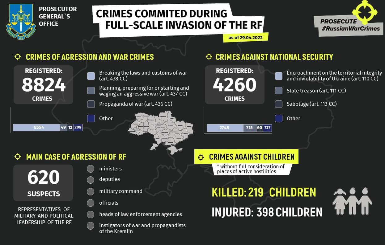 Ukraine’s Prosecutor General's Office Some 219 children die in Ukraine due to armed aggression of Russia, 398 children injured