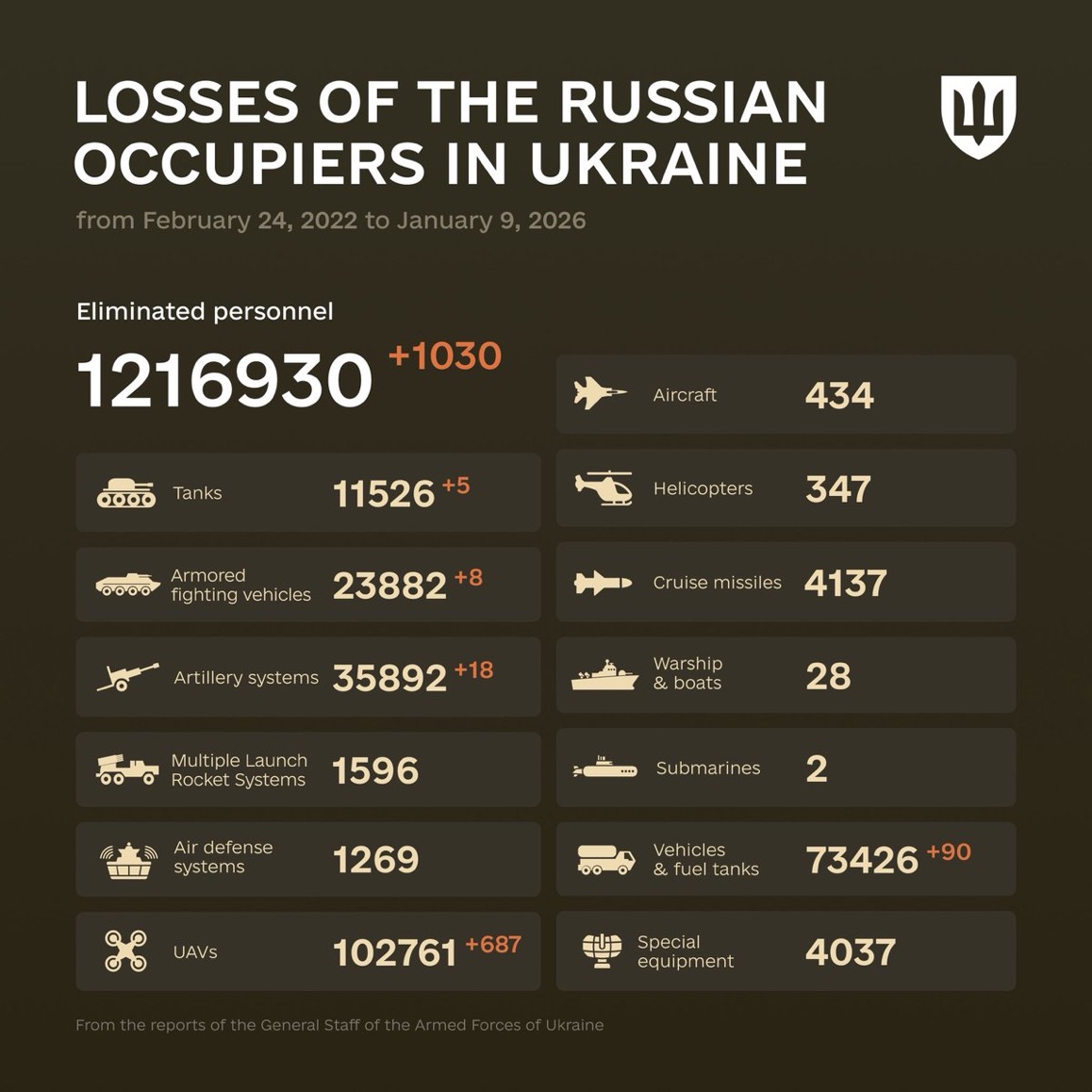 1416 Days of russia-Ukraine War – russian Casualties in Ukraine
