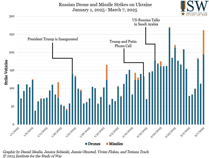 russia Steps Up Offensives and Shelling Amid US Military Aid Suspension – ISW, Defense Express