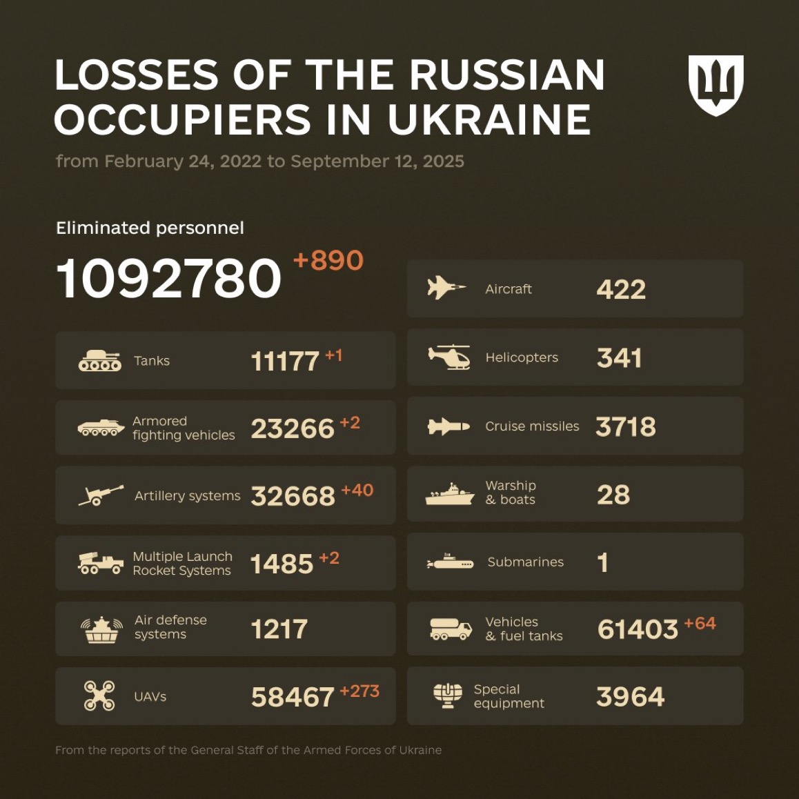 1297 Days of russia-Ukraine War – russian Casualties in Ukraine