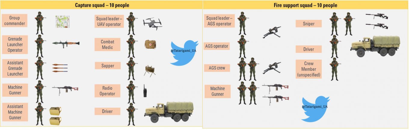 Equpment of a squad in an assault company