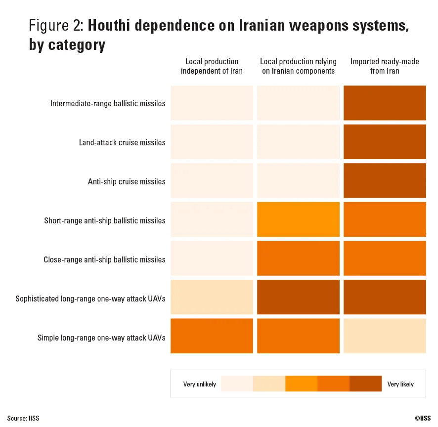 The degree of Houthis dependence on various military supplies from iran by IISS / Defense Express / What's the Point in U.S. Bombing Yemen If Houthis Get Their Missile Components From Iran