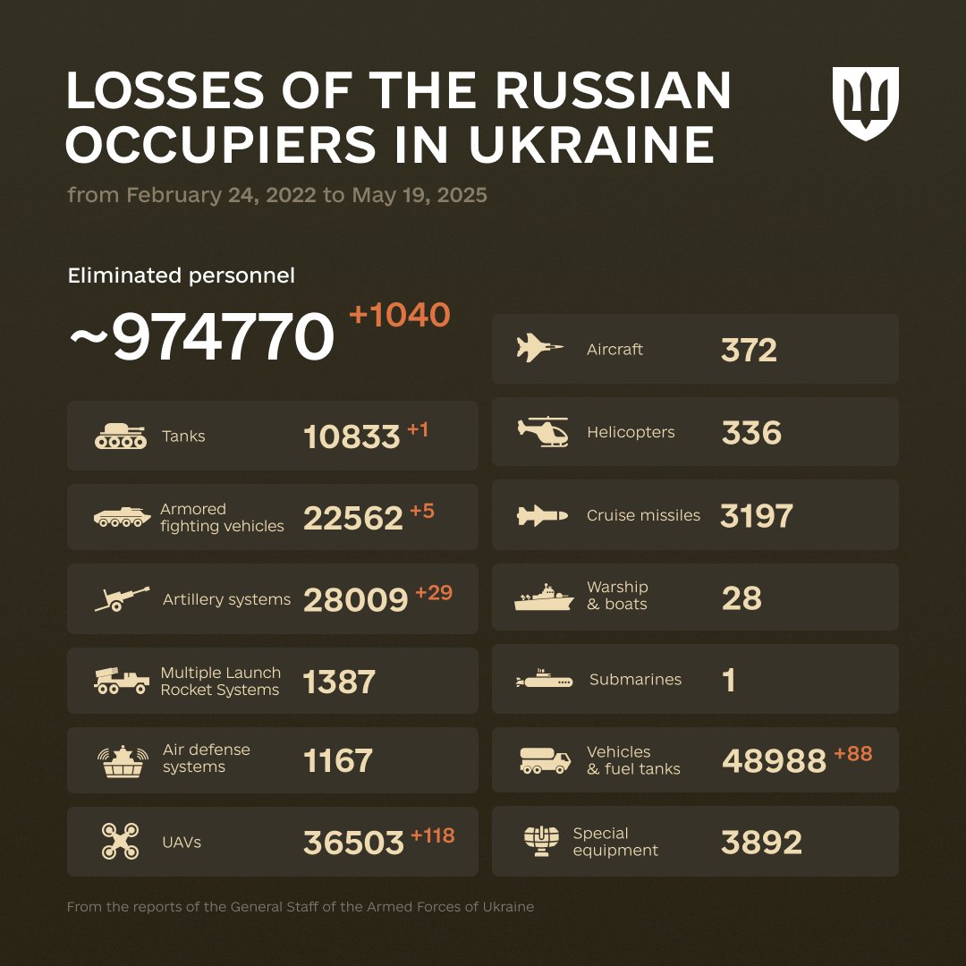 1181 Days of russia-Ukraine War – russian Casualties In Ukraine, Defense Express