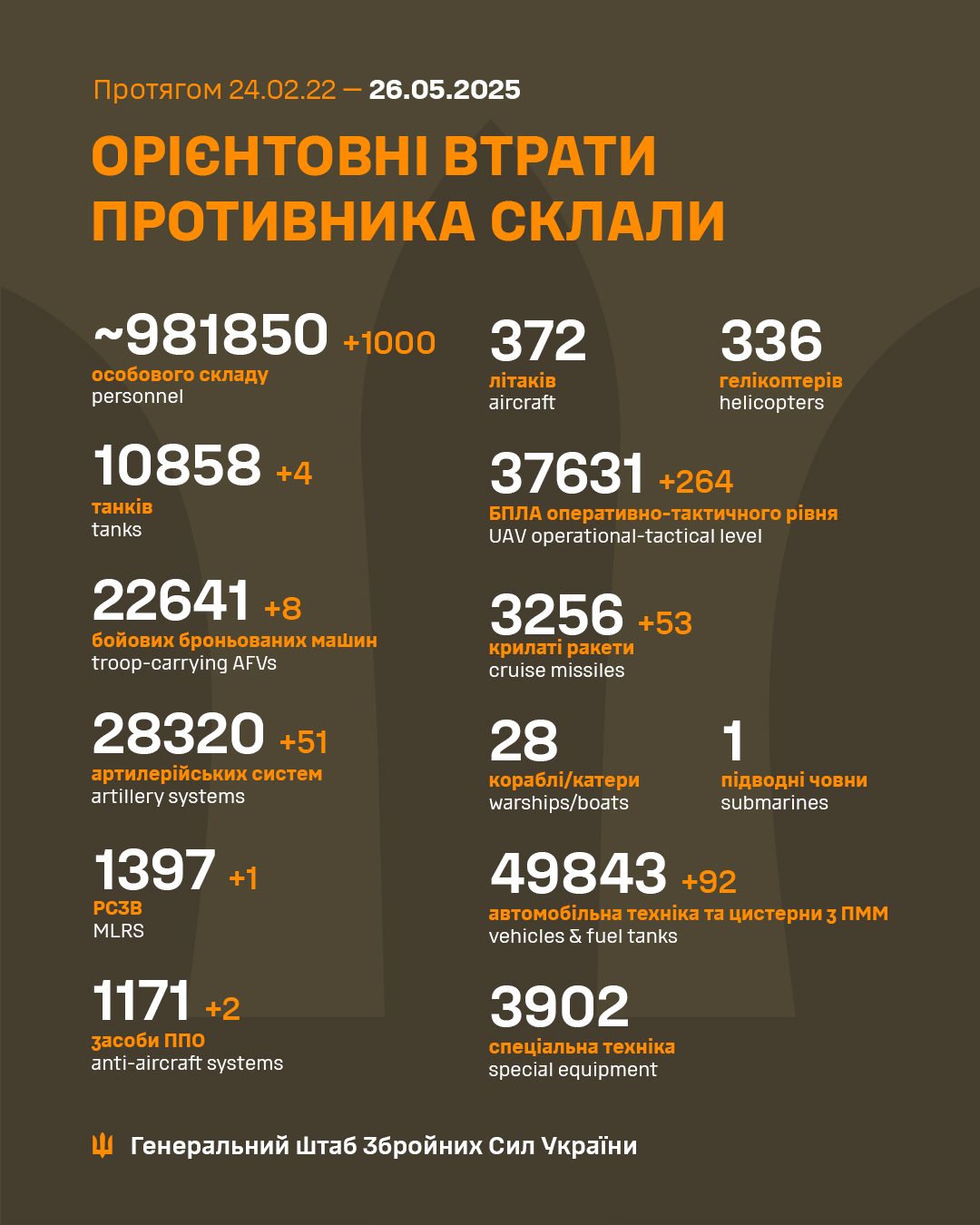 1188 Days of russia-Ukraine War – russian Casualties In Ukraine, Defense Express