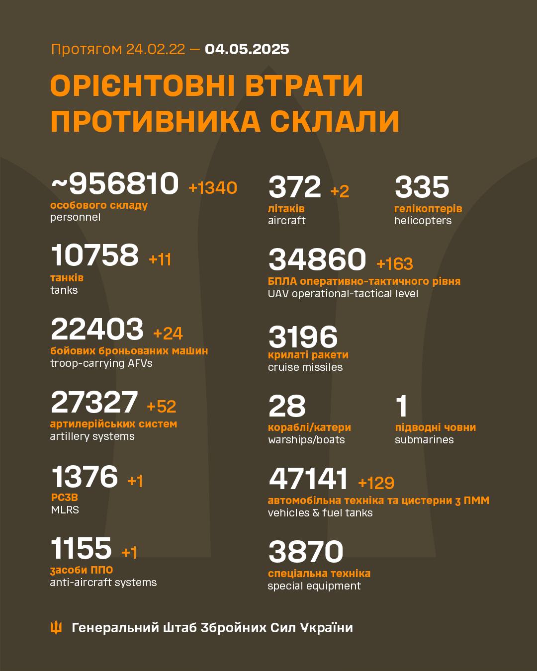 Defense Express 1166 Days of russia-Ukraine War – russian Casualties in Ukraine