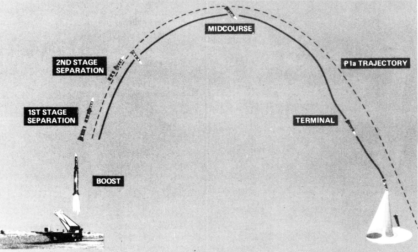 Trajectory and key flight phases of the Pershing II intermediate-range ballistic missile