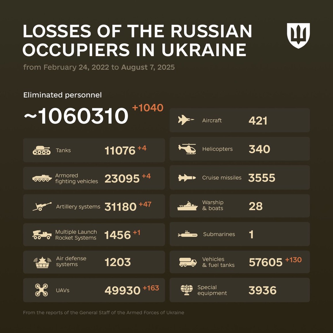 1261 Days of russia-Ukraine War – russian Casualties in Ukraine