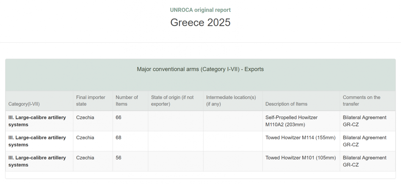 Ukraine Got More 203mm M110A2 SPH and Other Howitzers Than Expected – It Became Clear How Many Artillery Systems Greece Transferred, Greece's report to UNROCA for 2025