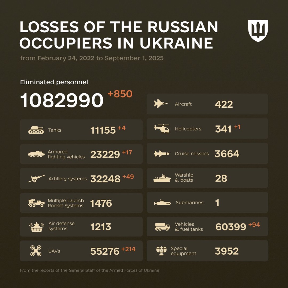 1286 Days of russia-Ukraine War – russian Casualties in Ukraine