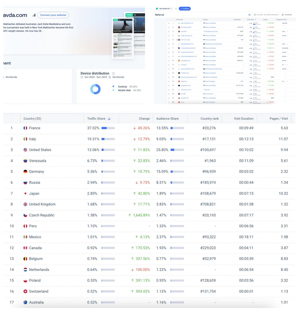 AI Chatbots Are Quietly Driving Traffic to Kremlin Propaganda Sites, Research Shows