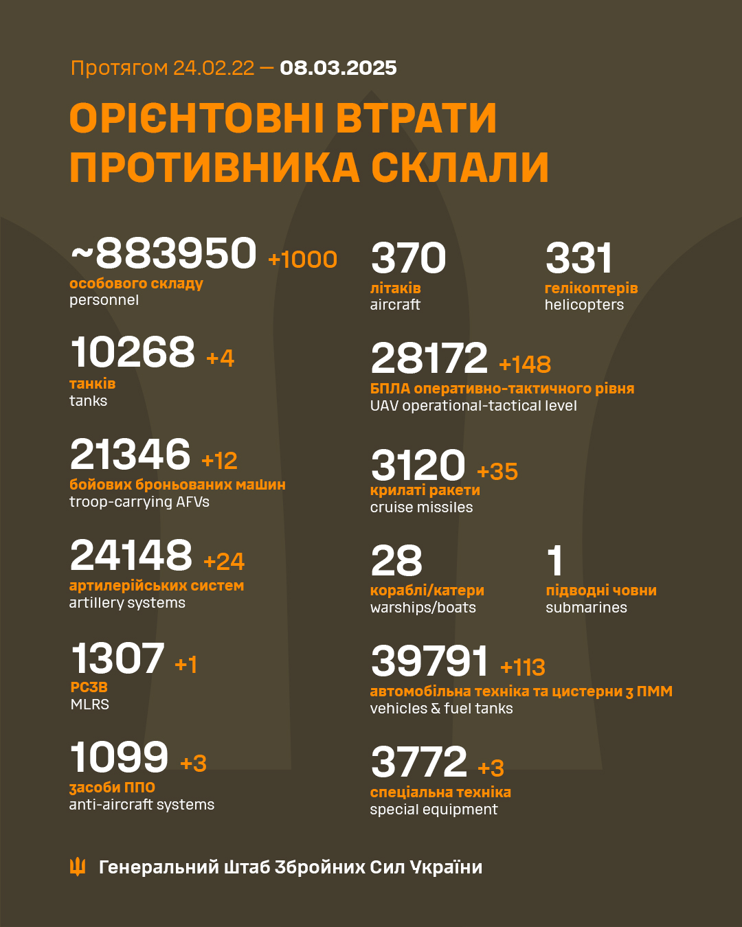 1109 Days of russia-Ukraine War – russian Casualties In Ukraine, Defense Express