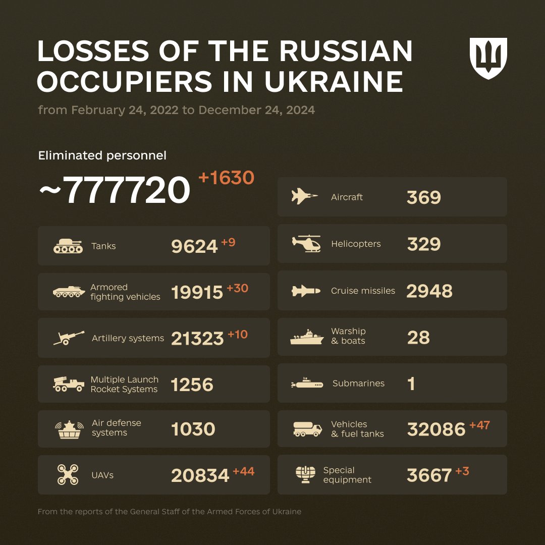 1035 Days of russia-Ukraine War – russian Casualties In Ukraine, Defense Express