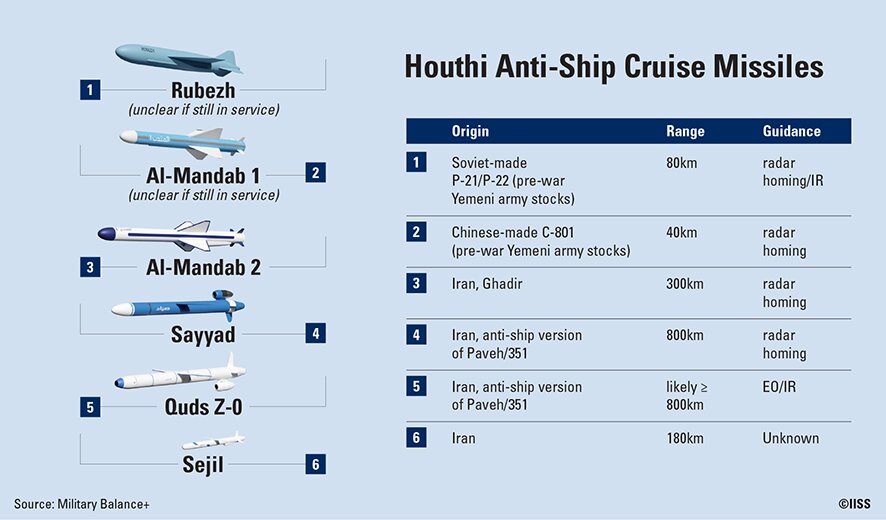 Assessment of the Ansar Allah's arsenal of cruise missiles / Infographics by IISS / Defense Express / What's the Point in U.S. Bombing Yemen If Houthis Get Their Missile Components From Iran