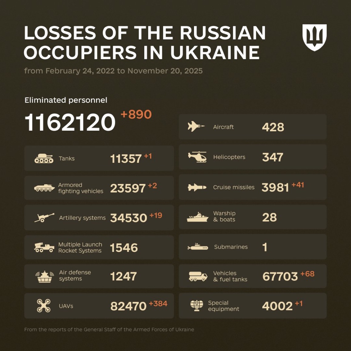 1365 Days of russia-Ukraine War – russian Casualties in Ukraine