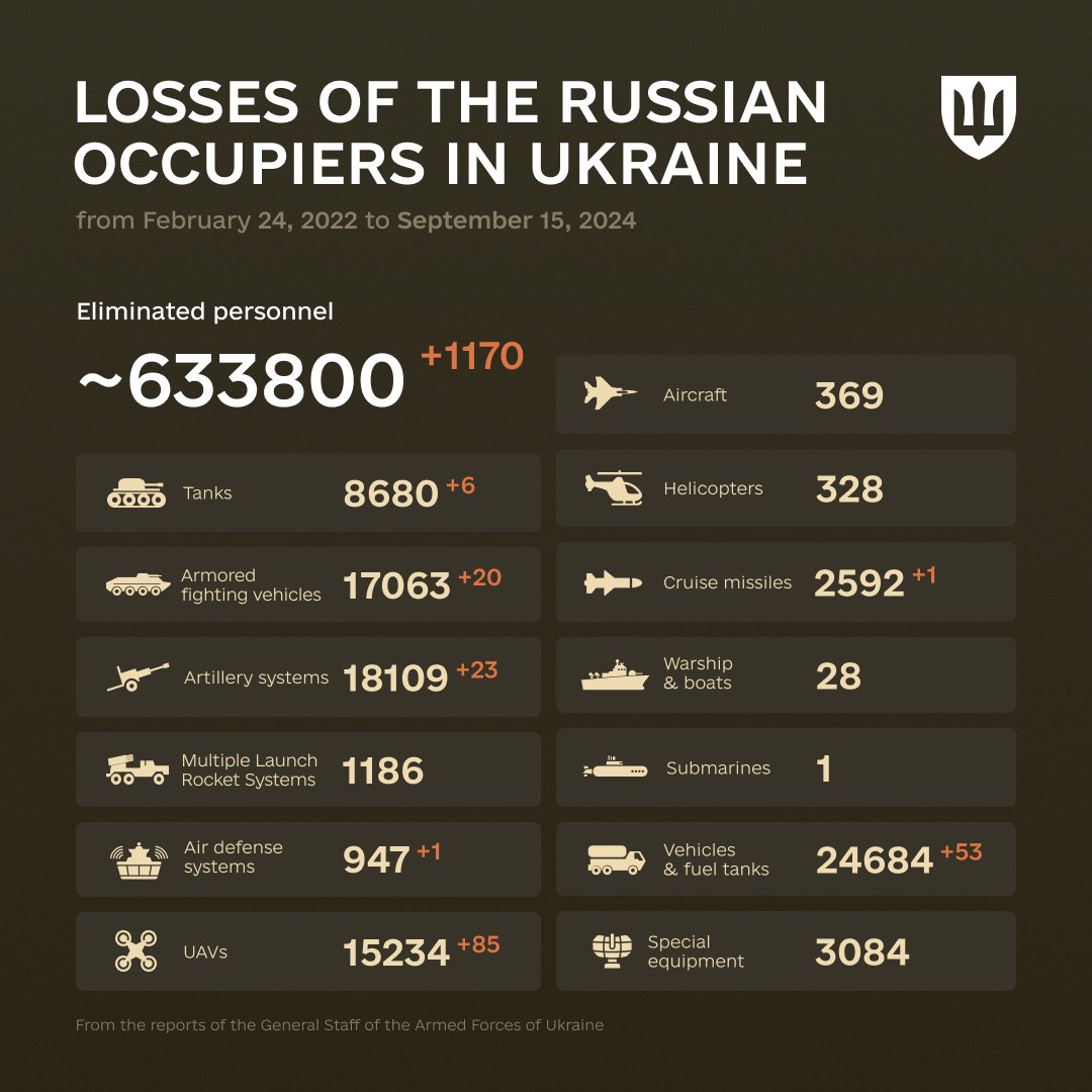 935 Days of russia-Ukraine War – russian Casualties In Ukraine, Defense Express