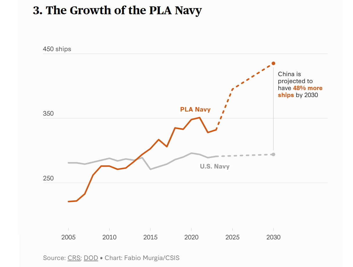 CSIS Reveals 10 Graphs About China's Armed Forces That Will Terrify, Defense Express