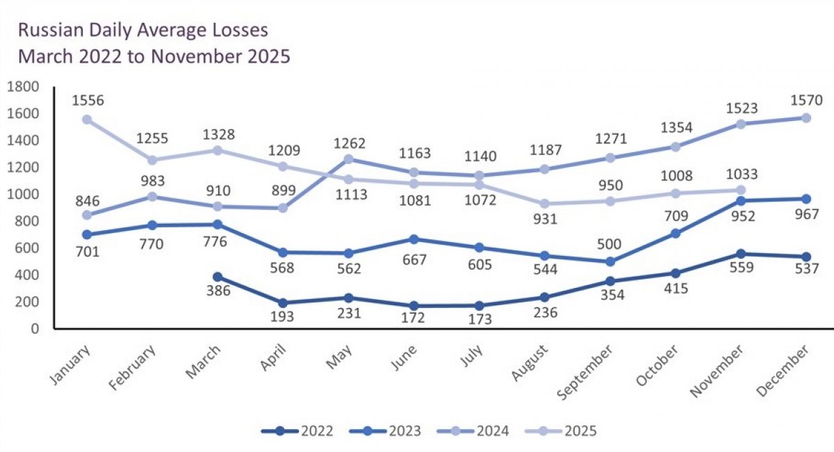Daily losses averaged 1,033 in November, marking a third consecutive monthly increase Defense Express UK Defense Intelligence Confirms Vladimir Putin's Claim of Capturing Pokrovsk Is Almost Certainly False