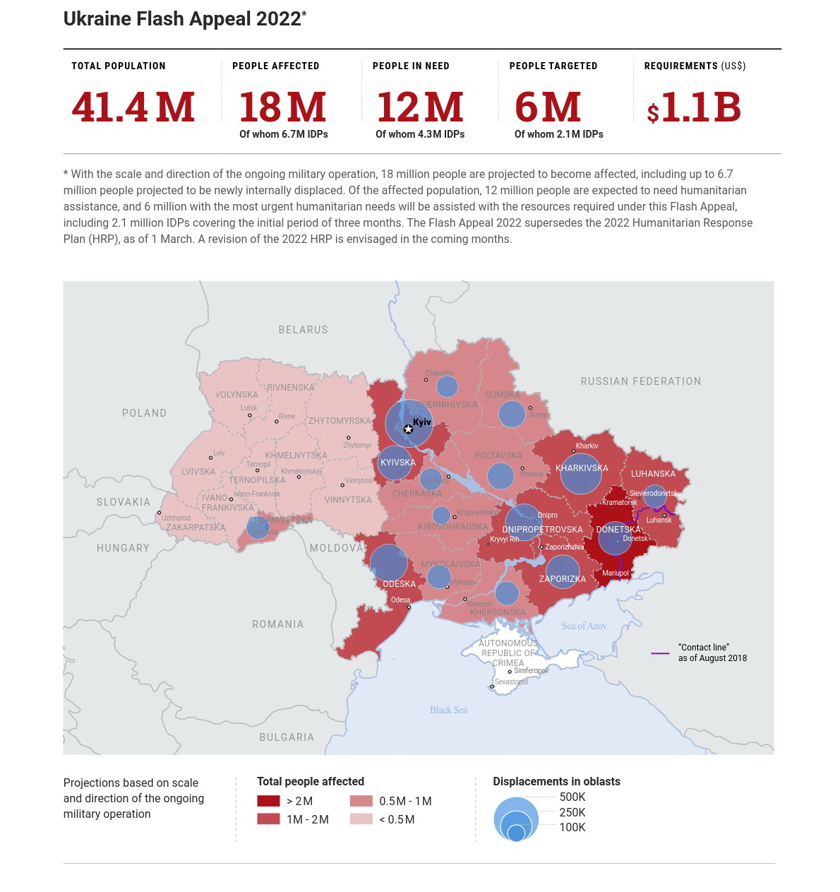 The United Nations Office for Human Rights: War in Ukraine kills at least 516 civilians, 908 wounded, Defense Express