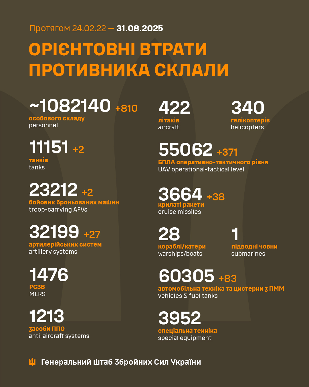 1285 Days of russia-Ukraine War – russian Casualties In Ukraine, Defense Express