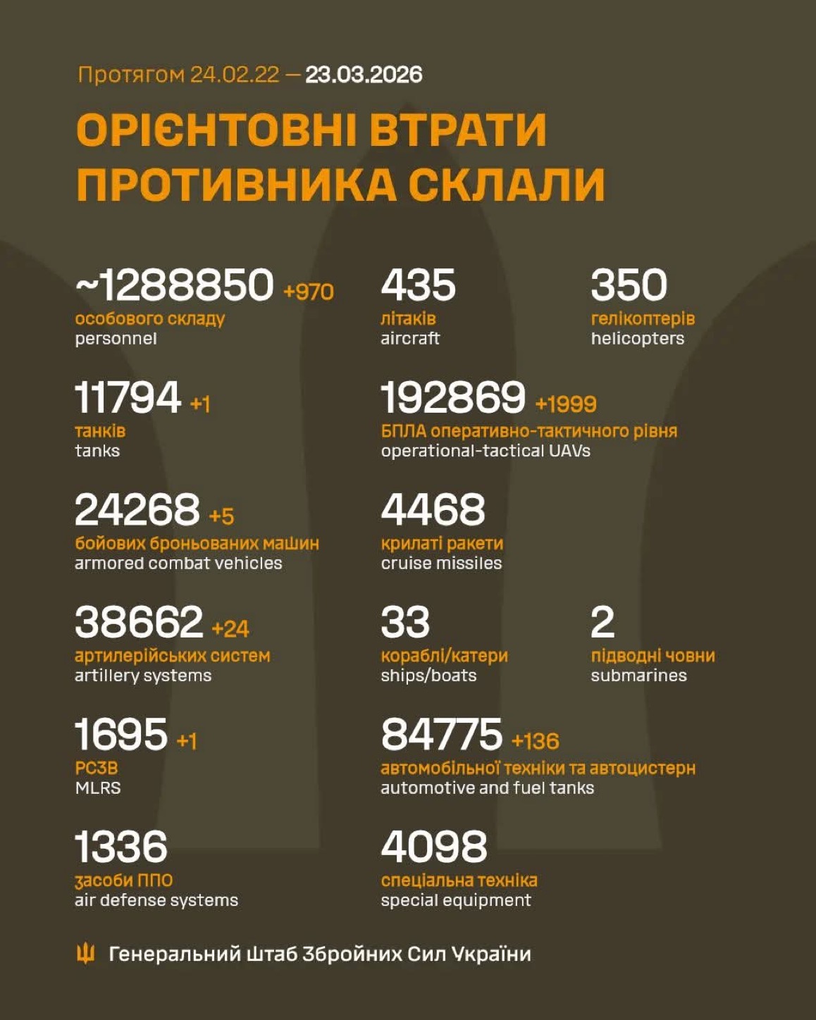 1489 Days of russia-Ukraine War – russian Casualties in Ukraine